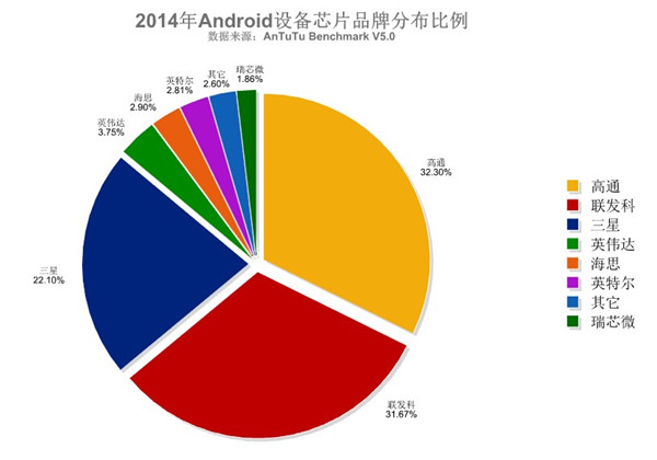 2014手机处理器排名出炉2