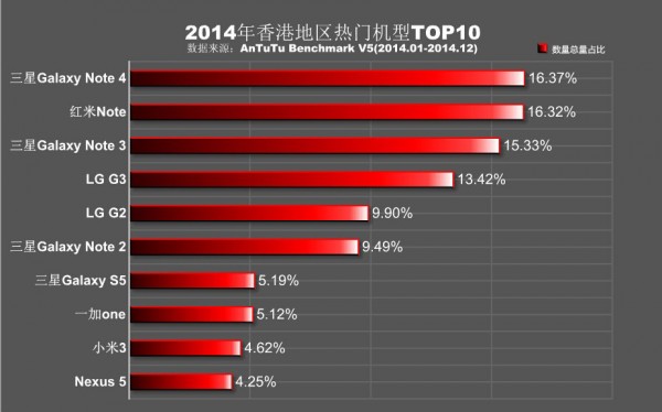 安兔兔告诉你2014年热门手机排行5