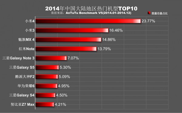 安兔兔告诉你2014年热门手机排行4