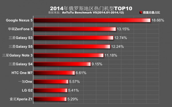 安兔兔告诉你2014年热门手机排行8