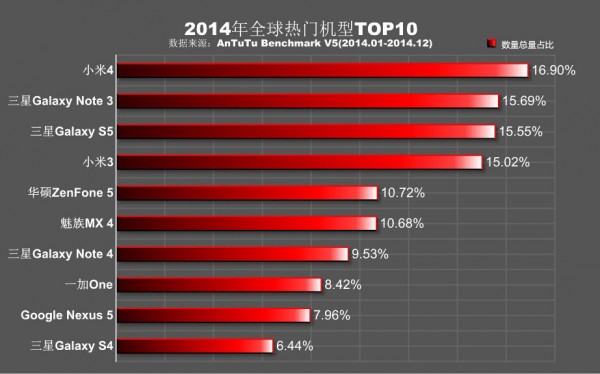 安兔兔告诉你2014年热门手机排行2