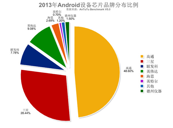 2014手机处理器排名出炉3