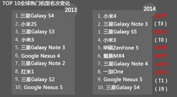 安兔兔告诉你2014年热门手机排行3