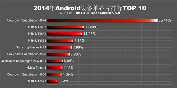 2014手机处理器排名出炉7