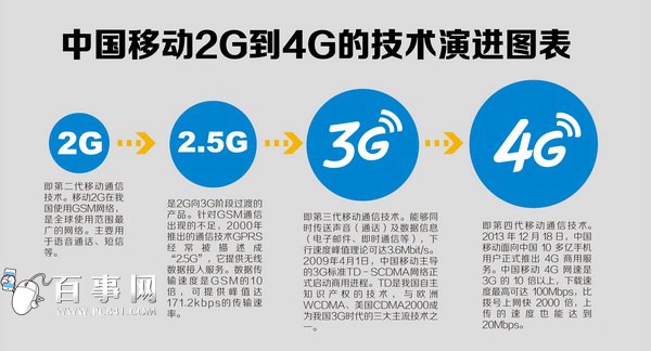 移动2G卡怎么升级4G 要换卡换号吗？2