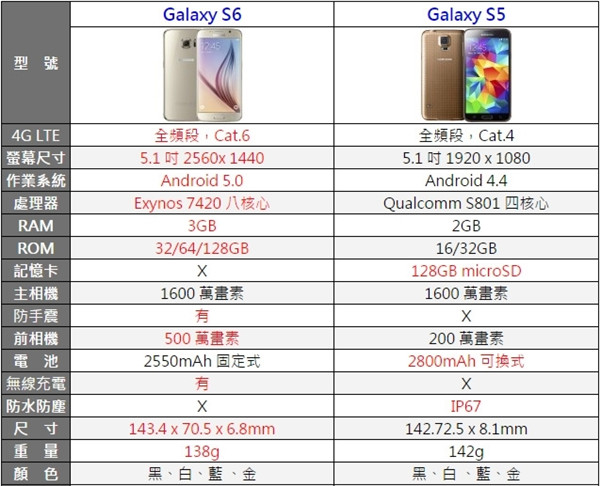 三星S6和S5有什么不同11