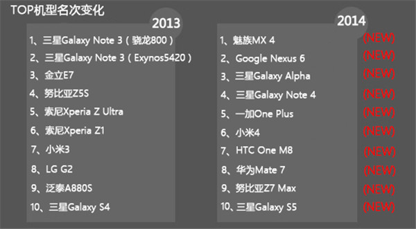 2014年性能最好的手机有哪些8