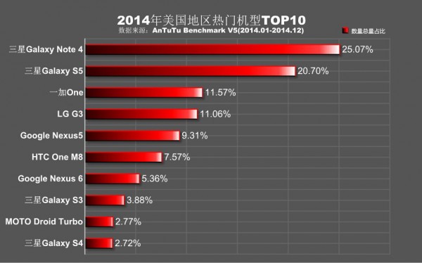 安兔兔告诉你2014年热门手机排行7