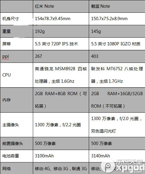 魅蓝note和红米note区别对比1