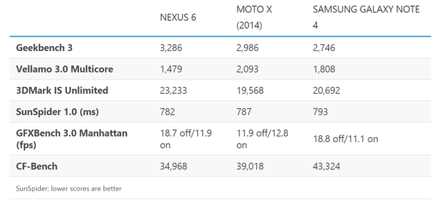 谷歌Nexus 6评测10