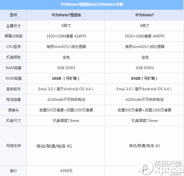 华为mate7尊爵版和高配版有什么不同？1