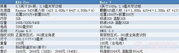 华为Mate7和魅族MX4 Pro哪个强？5