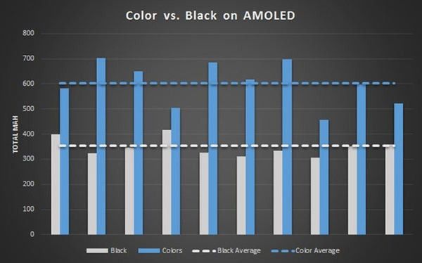 AMOLED屏幕省电吗3