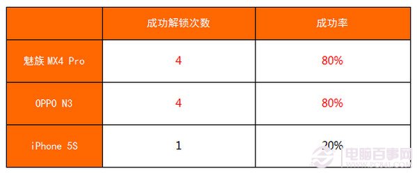 魅族MX4 Pro指纹识别好用吗6