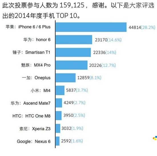 2014年度十大手机排行榜盘点1