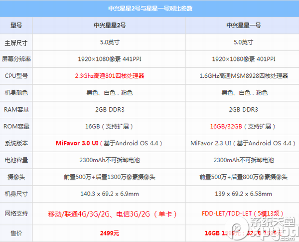 中兴星星2号和1号哪个好？1