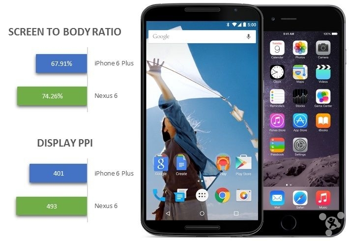 Nexus 6与iPhone 6 Plus 屏占比图片对比1