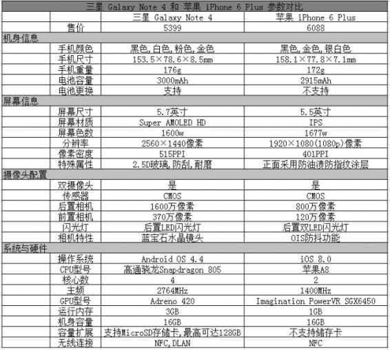 三星Note4和iPhone6 Plus哪个好?2