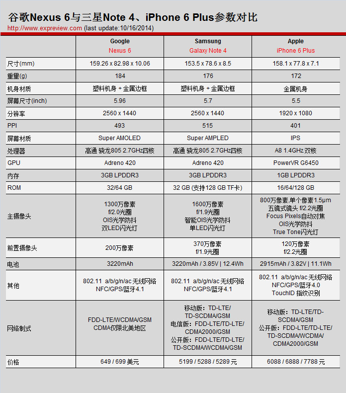 Nexus 6、三星Note 4、iPhone 6 Plus规格对比2