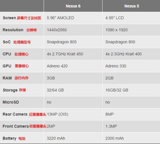 Nexus 6与Nexus 5对比有什么不同4