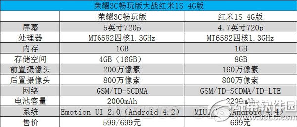 华为荣耀3c畅玩版和红米1s 4g版哪个好？1