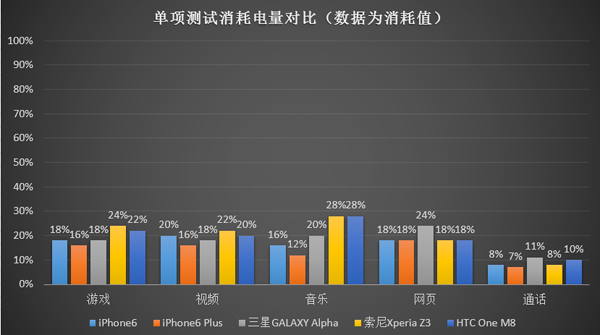 新iPhone与安卓机续航PK3