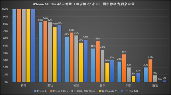 新iPhone与安卓机续航PK2