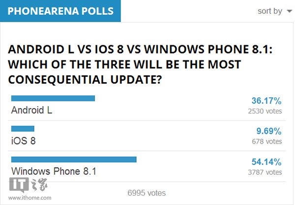 Android L/iOS8/WP8.1哪个升级最重大？1