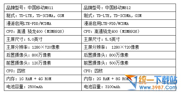 移动M811与M812硬件配置对比1