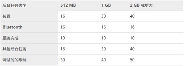 对比WP8，WP8.1后台任务机制改进了什么3