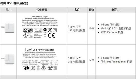 手机充电器到底能不能混用？1