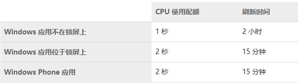 对比WP8，WP8.1后台任务机制改进了什么2