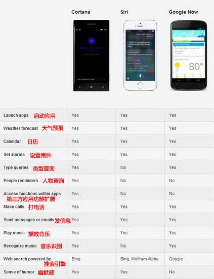 苹果谷歌微软谁的语音助手最强？5