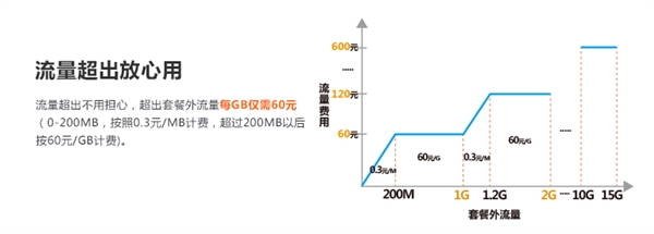 联通4G常见问题解答3