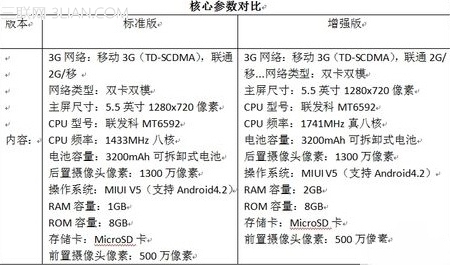 红米note标准版和增强版有什么区别？1