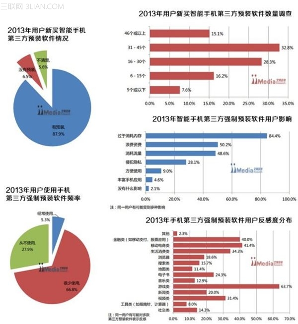 为什么手机预装软件无法卸载？1