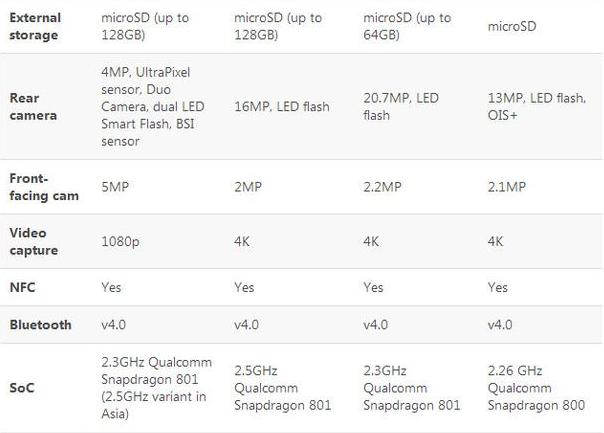 新HTC One与其它Android旗舰机参数对比3