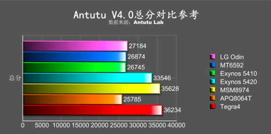 LG Odin八核处理器跑分1