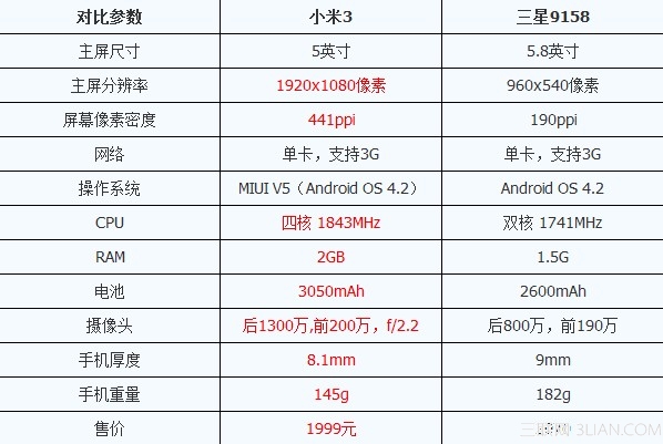 小米3和三星9158哪个更好？2