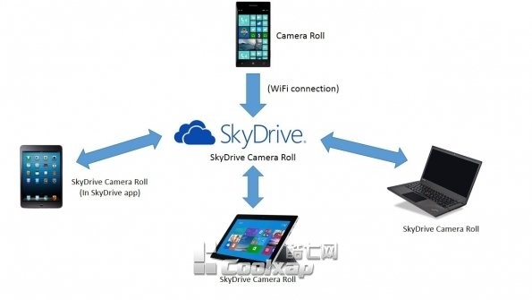 WP上Camera Roll和SkyDrive是如何工作的1