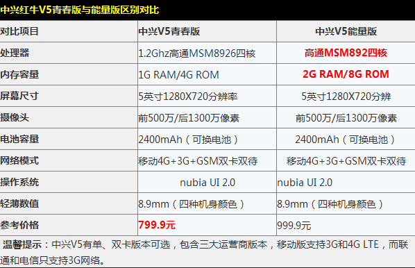 红牛V5青春版和能量版哪个好?1