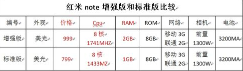 红米note标准版和增强版哪个好？2