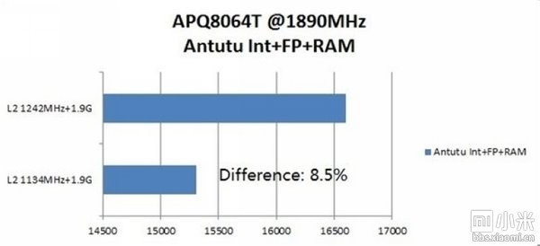 二级缓存频率对手机性能的影响有多大？12