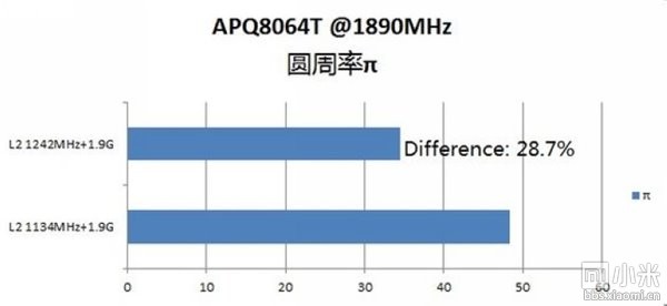 二级缓存频率对手机性能的影响有多大？14