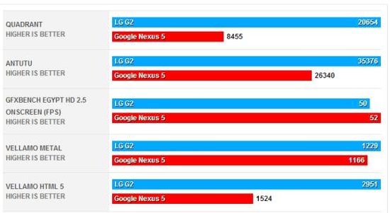 Nexus 5和LG G2对比9