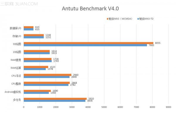 TD版魅族MX3测试2