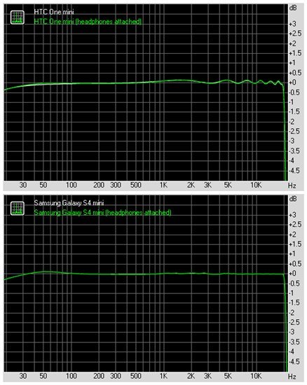 HTC One mini对比三星Galaxy S4 mini8