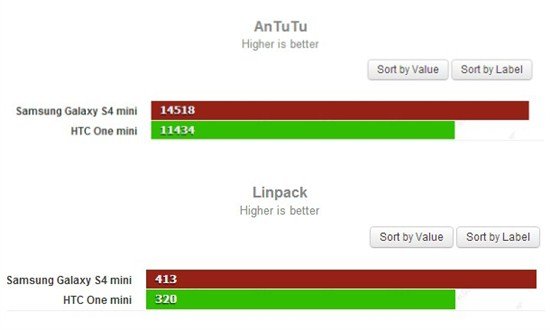 HTC One mini对比三星Galaxy S4 mini9