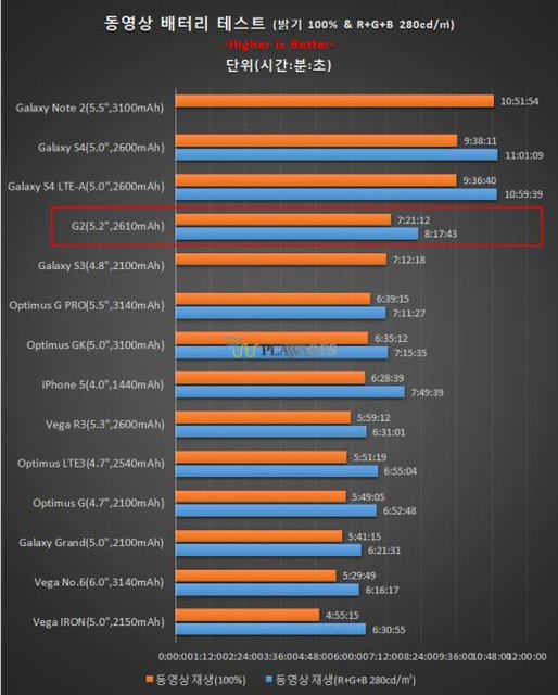 LG G2首个电池续航测试1