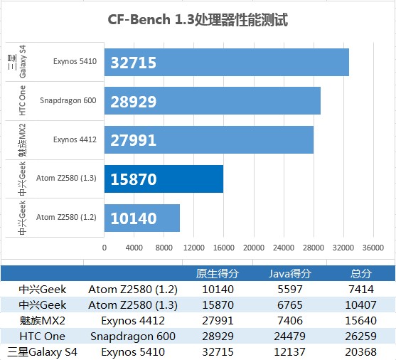 中兴Geek暨英特尔Atom Z2580处理器评测3